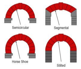 7 Unique Types of Arches for Your Home - Civil Sir