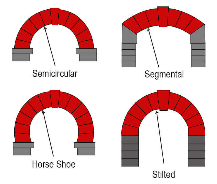 Types of arches