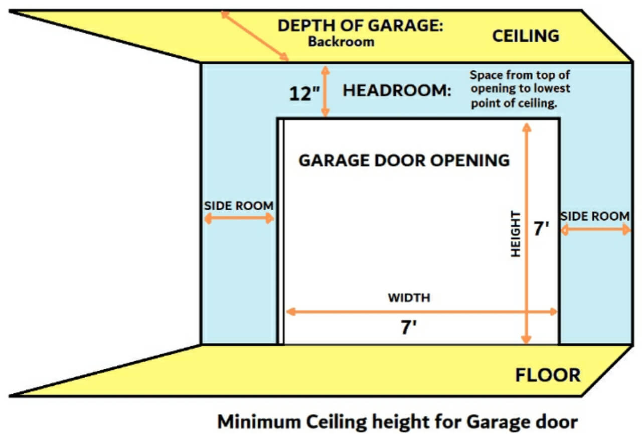 Minimum ceiling height for 7', 8', 9', 10', 12' & 14' garage door