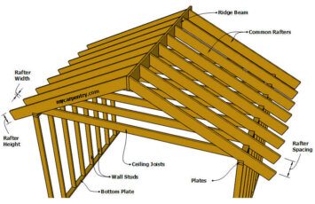 Roof rafter spacing, span and sizes