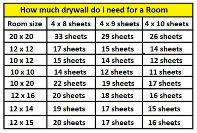 How much drywall do i  need for a room