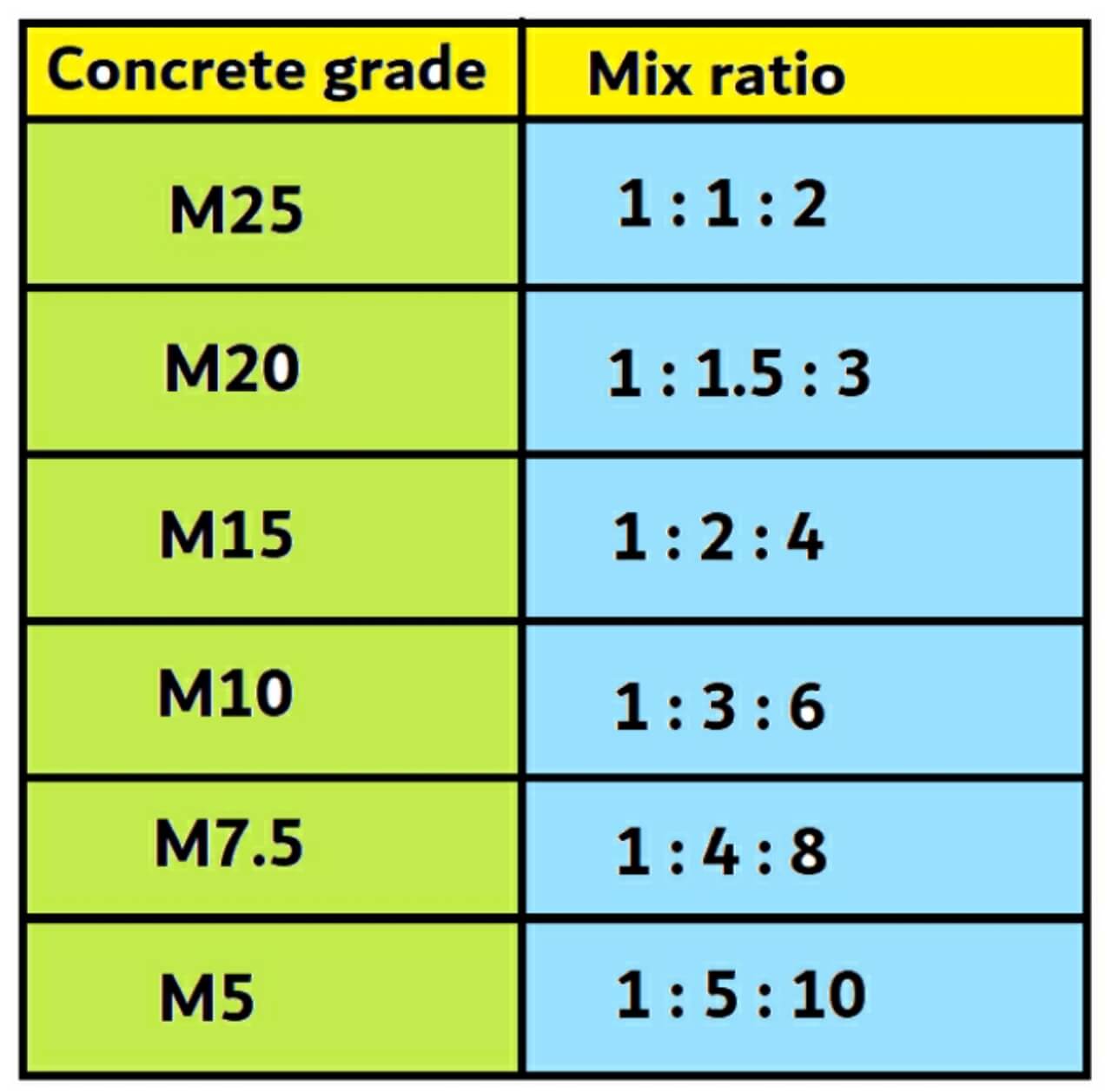 Concrete grade and their ratio