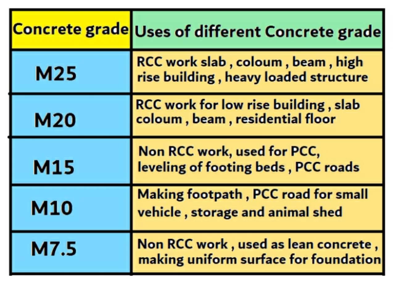 Uses of different concrete grade