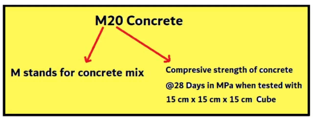 M20 Grade of Concrete means