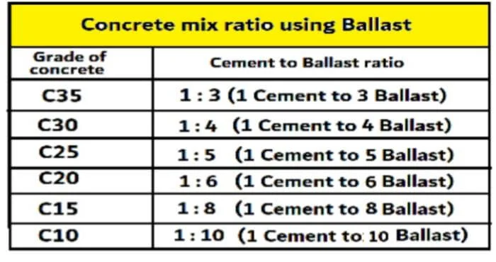 concrete mix ratio using ballast C10, C15, C20, C25, C30, C35