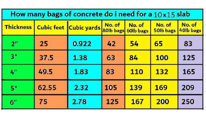 How many bags of concrete do i need for a 10×15 slab