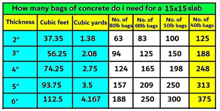 How Many Bags Of Concrete Do I Need For A 15×15 Slab Civil Sir