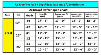 How far can a 2x8 rafter span without support