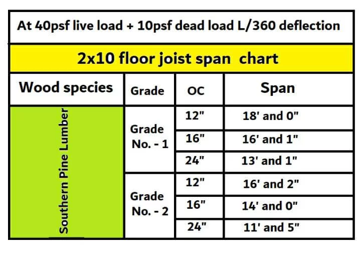 2x10 floor joist span chart