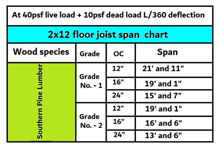 2x12 floor joist span chart