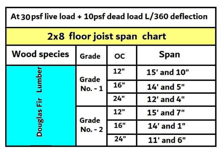2x8 floor joist span chart