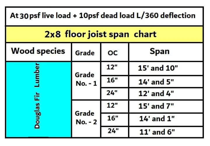 2x8 floor joist span chart