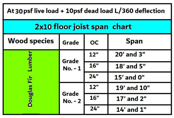 2x10 floor joist span chart
