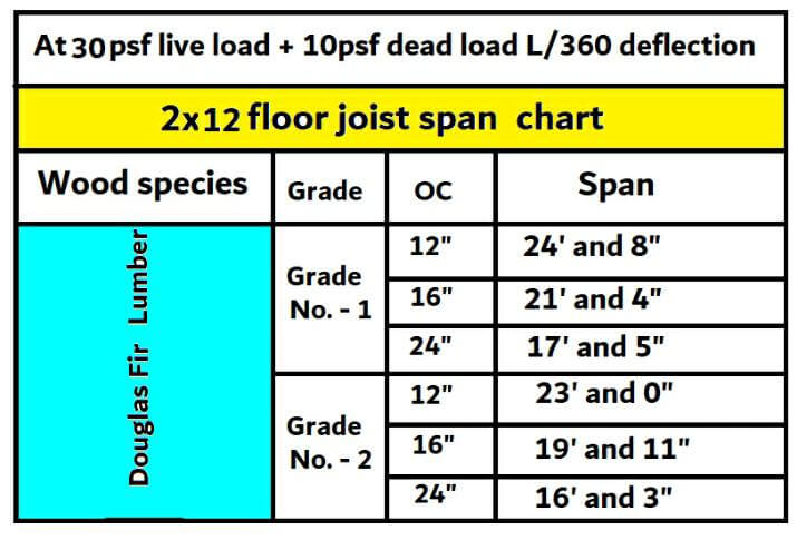 2x12 floor joist span chart