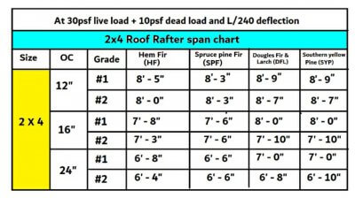 How far can a 2x4 rafter span without support
