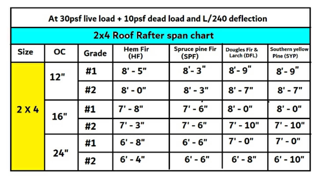 How far can a 2x4 rafter span without support