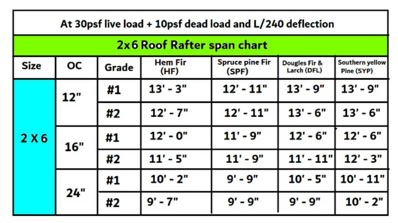 How far can a 2x6 rafter span without support