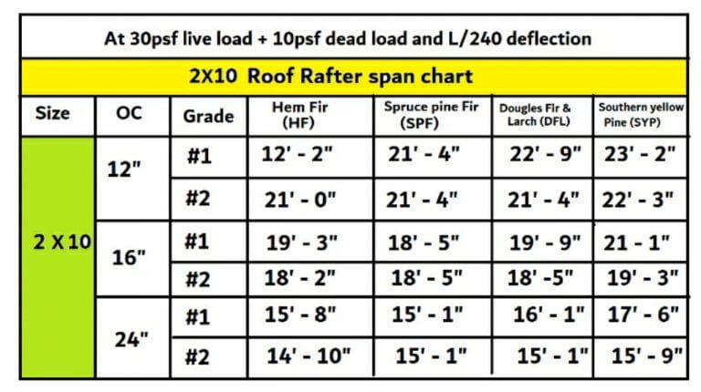 How Far Can A 2x10 Rafter Span Without Support Civil Sir