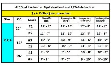 How far can a 2×4 ceiling joist span without support