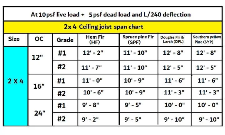 How far can a 2×4 ceiling joist span without support
