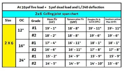 How far can a 2×6 ceiling joist span without support