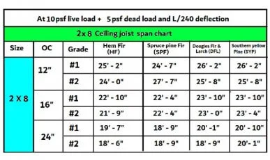 How far can a 2×8 ceiling joist span without support