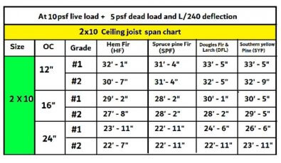 How far can a 2×10 ceiling joist span without support