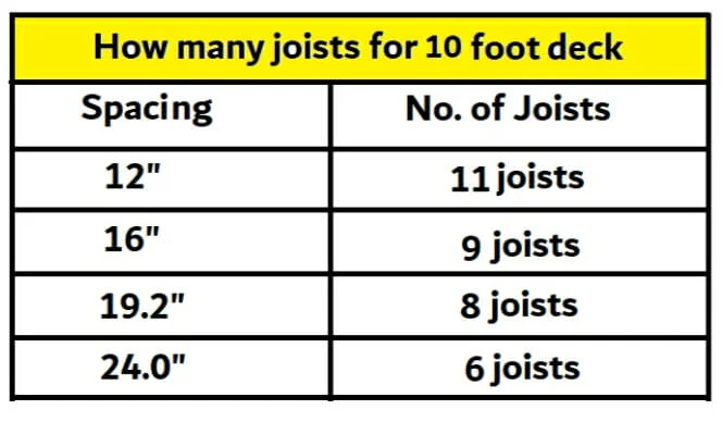 How many joists for 10 foot deck