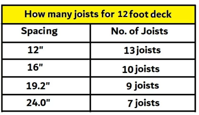 How many joists for 12 foot deck