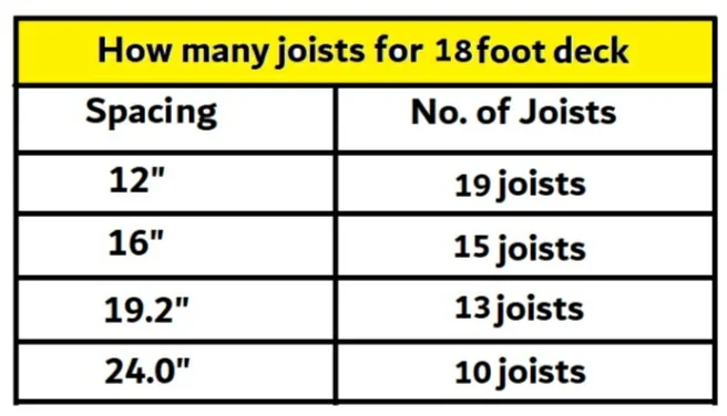 How many joists for 18 foot deck