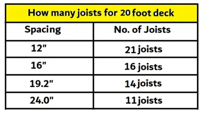 How many joists for 20 foot deck