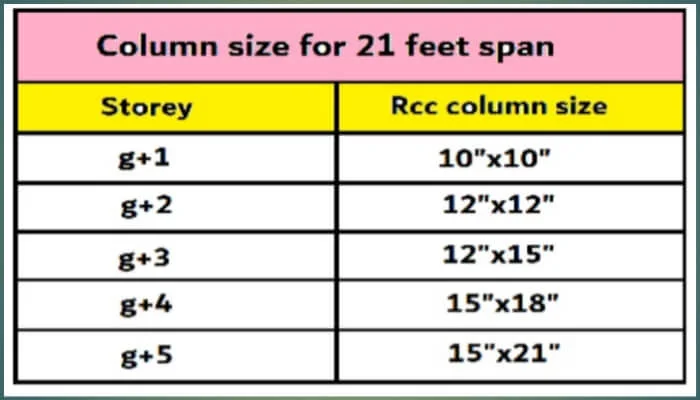 What is column size for 21 feet span for residential building