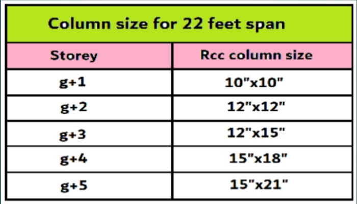 What is column size for 22 feet span for residential building