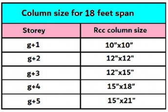 What is column size for 18 feet span for residential building