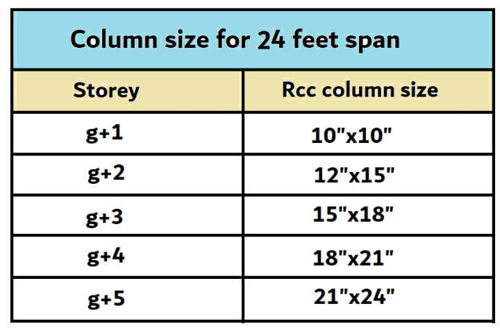 What is column size for 24 feet span for residential building