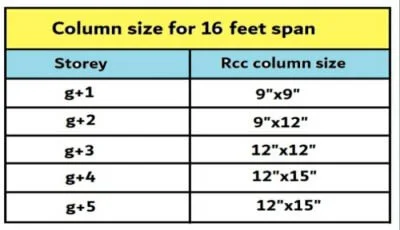 What is column size for 16 feet span for residential building