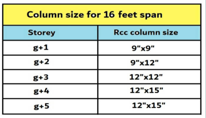 What is column size for 16 feet span for residential building