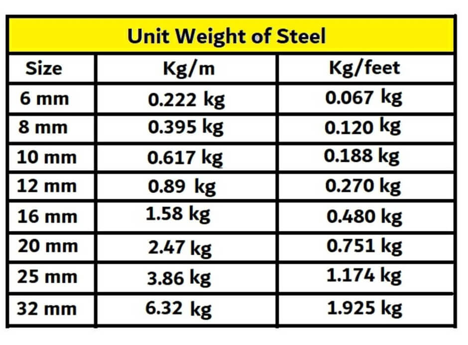 स्टील बार का यूनिट वजन: (8 मिमी, 10 मिमी, 12 मिमी, 16 मिमी और 20 मिमी)