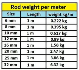 रॉड वजन प्रति मीटर: 12mm, 10mm, 8mm, 16mm, 20mm और 25mm स्टील बार