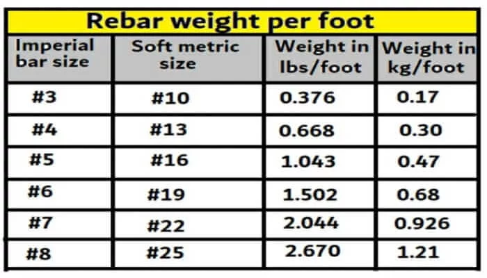 Rebar weight per foot