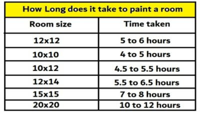 How long does it take to paint a room