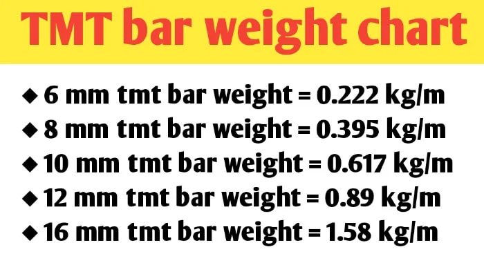 TMT bar weight (8mm, 10mm, 12mm, 16mm & 20mm)