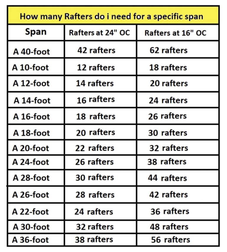 How do I figure out how many Rafters I need? - Civil Sir