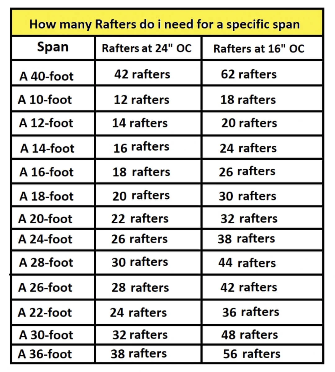 How far apart do rafters need to be?