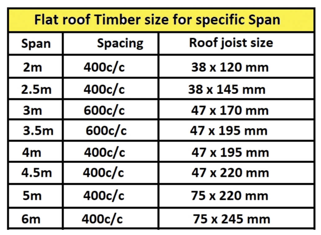 What size roof joists do i need for a flat roof for a specific span