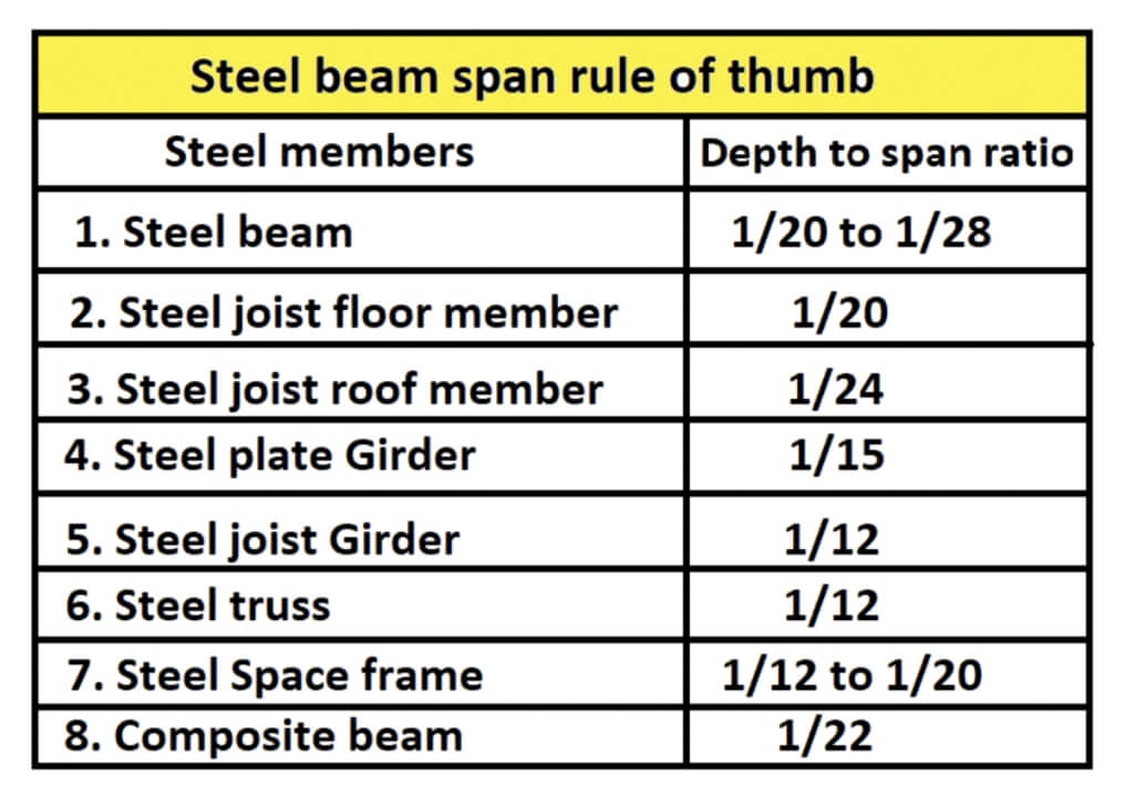 Steel beam span rule of thumb: RSJ, i-beam, W-beam, or UB