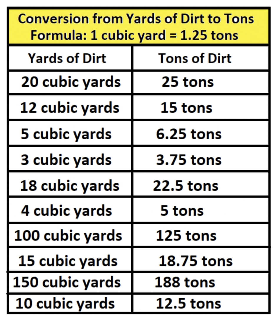 Converting cubic yards of dirt to tons by using formula that is: 1 cubic yard of dirt = 1.25 tons