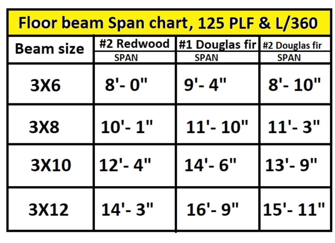 How far can a 3×6, 3×8, 3×10 and 3×12 beam span without support