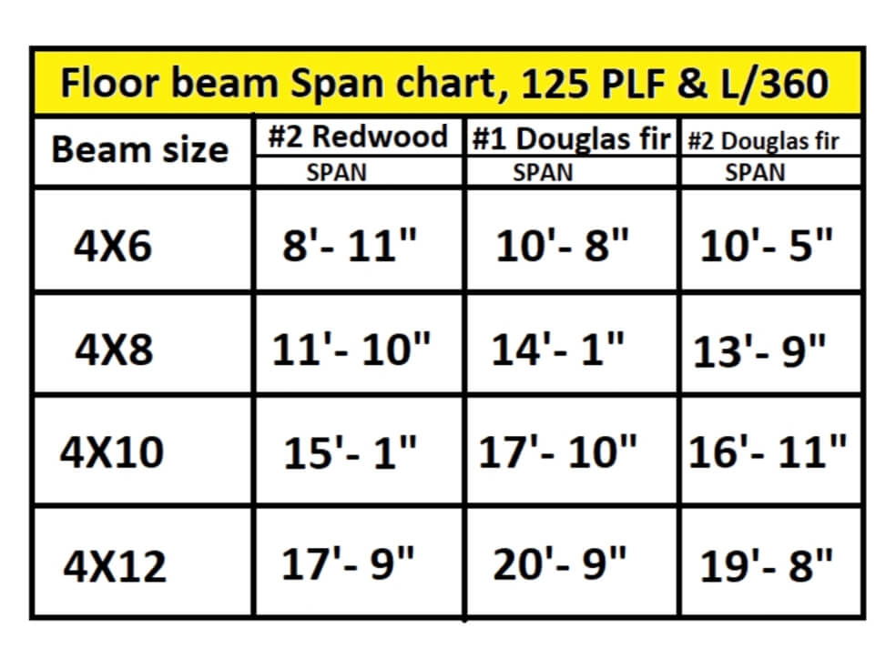 How far can a 4×6, 4×8, 4×10 and 4×12 beam span without support