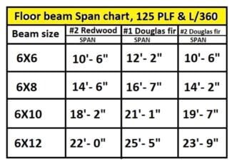 How far can a 6×6, 6×8, 6×10 and 6×12 beam span without support - Civil Sir